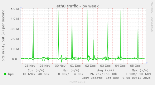 eth0 traffic