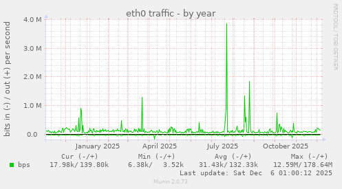 eth0 traffic