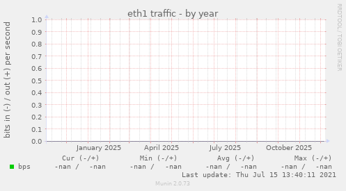 eth1 traffic