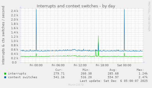 Interrupts and context switches