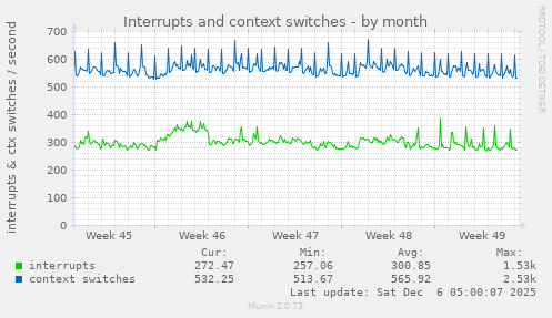 Interrupts and context switches