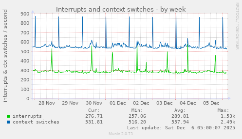 Interrupts and context switches