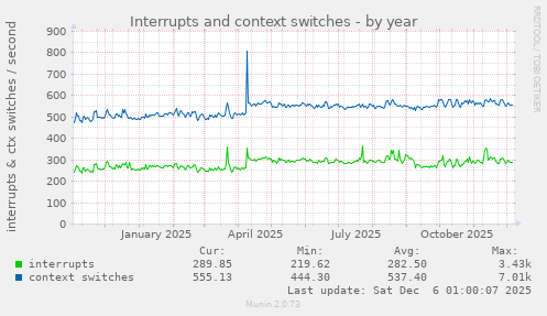 Interrupts and context switches