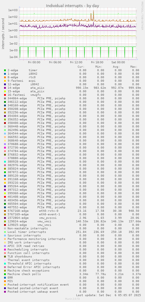 Individual interrupts