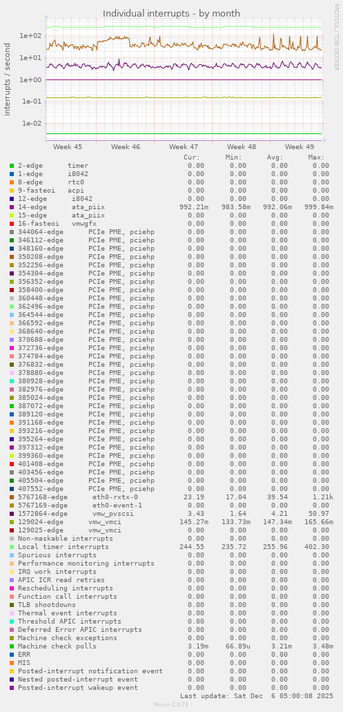 Individual interrupts