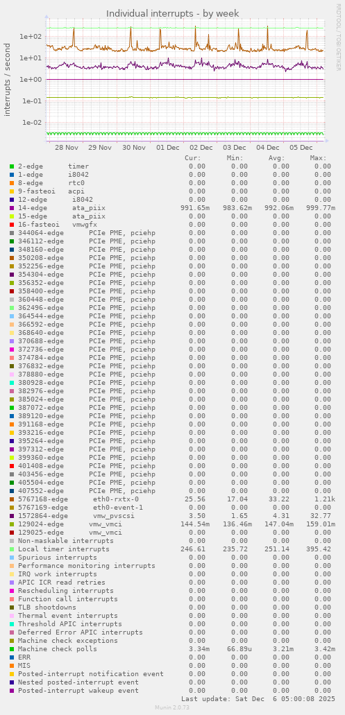 Individual interrupts