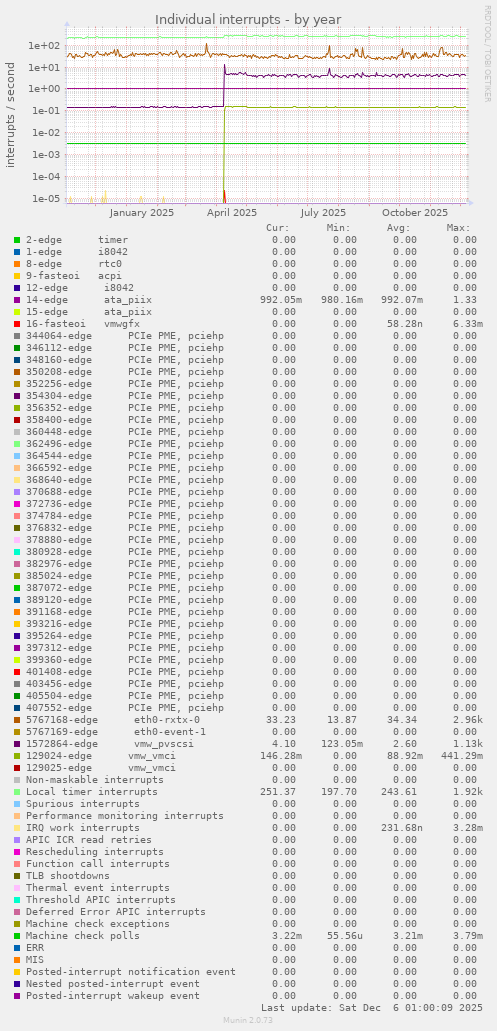 Individual interrupts