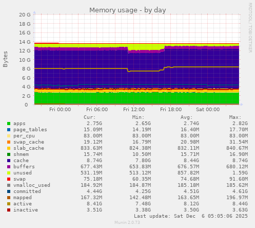 Memory usage
