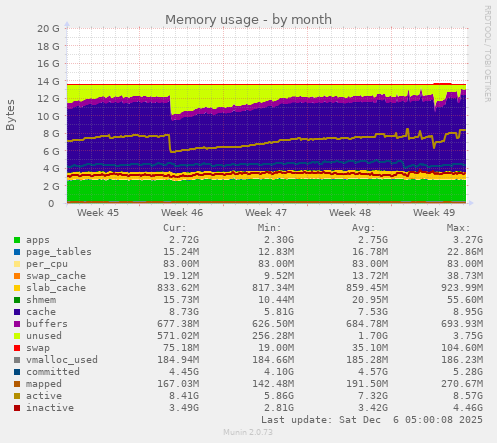 Memory usage