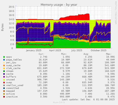 Memory usage
