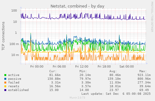 Netstat, combined