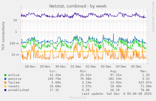 Netstat, combined