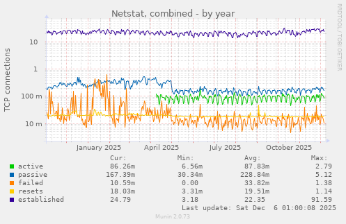 Netstat, combined