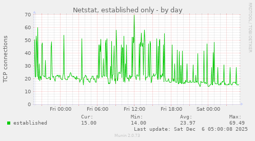 Netstat, established only