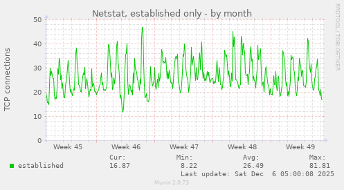 Netstat, established only