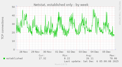 Netstat, established only