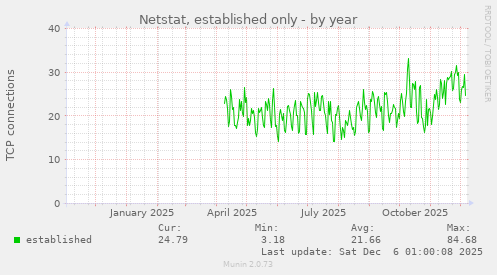 Netstat, established only