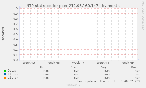 NTP statistics for peer 212.96.160.147