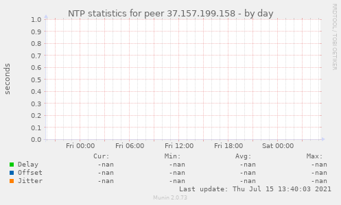 NTP statistics for peer 37.157.199.158
