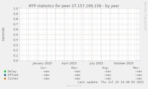 NTP statistics for peer 37.157.199.158