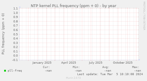 NTP kernel PLL frequency (ppm + 0)