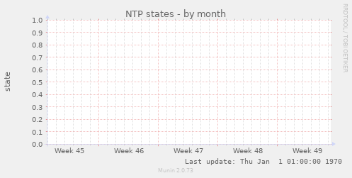 NTP states