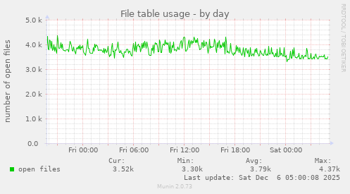 File table usage