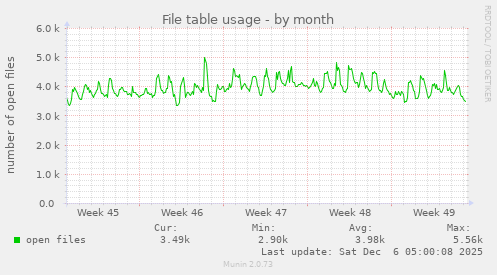 File table usage