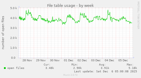 File table usage