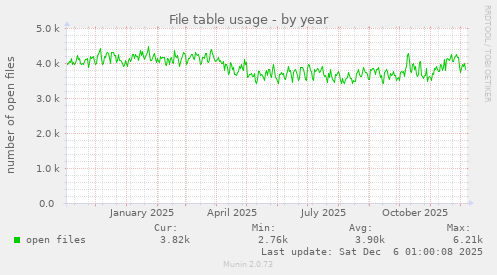 File table usage