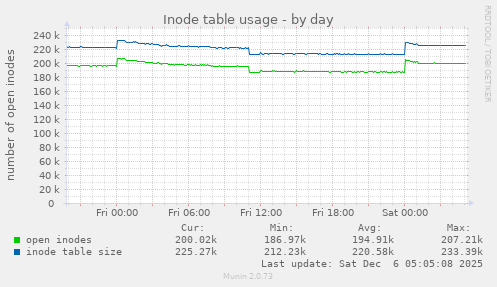 Inode table usage