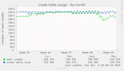 Inode table usage
