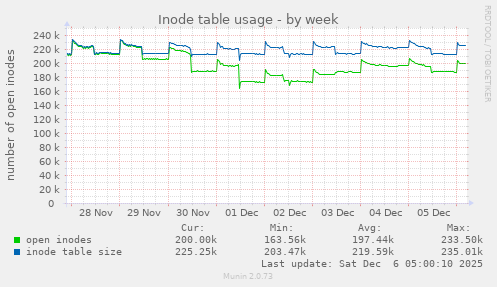 Inode table usage