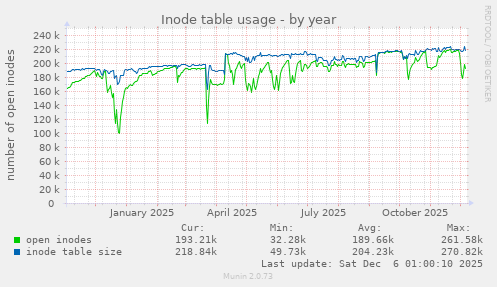 Inode table usage