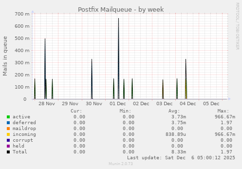 Postfix Mailqueue