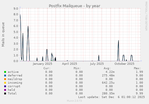 Postfix Mailqueue