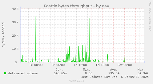 Postfix bytes throughput