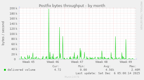 Postfix bytes throughput