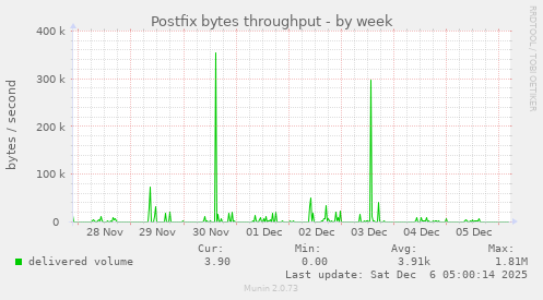 Postfix bytes throughput