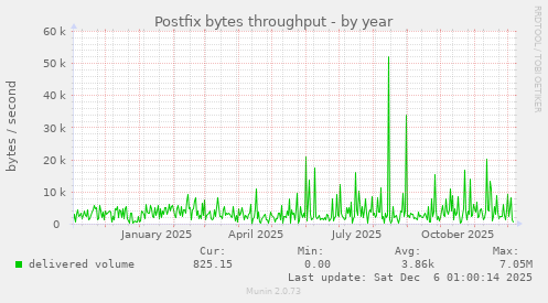 Postfix bytes throughput