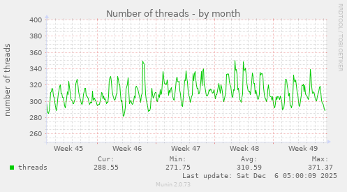 Number of threads