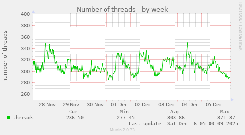 Number of threads