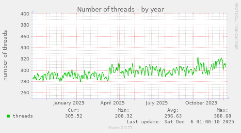 Number of threads