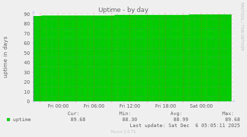 Uptime