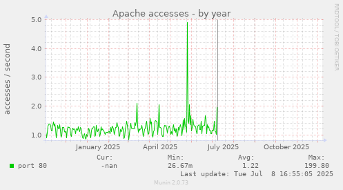 Apache accesses
