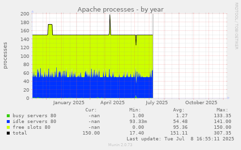 Apache processes