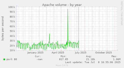 Apache volume