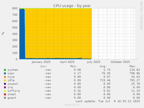 CPU usage