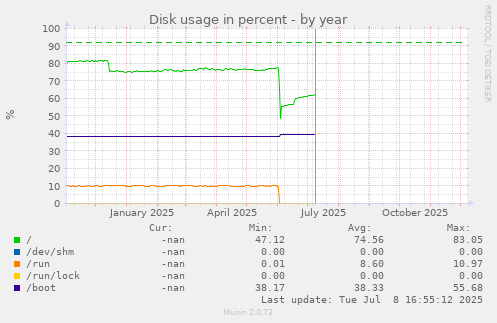 Disk usage in percent