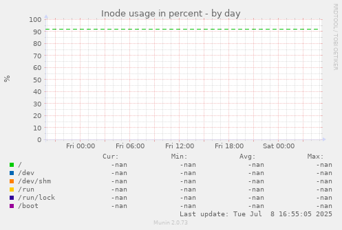 Inode usage in percent